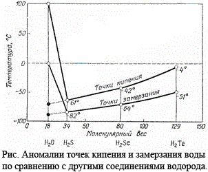 Аномалии воды проект